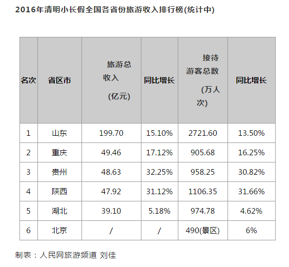 六省份公布清明小长假旅游收入 山东暂列第一