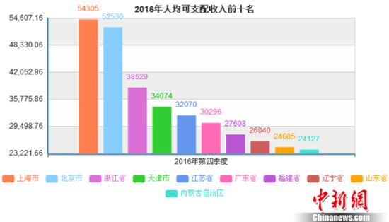 各市人均可支配收入_人均可支配收入折线图