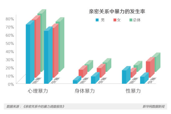 大数据:是的,男性照样会被家暴