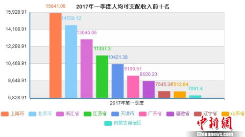 迪拜人均月收入_美国2017年人均月收入(2)