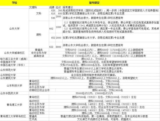 2017山东省内外高校预估录取分数线出炉\图表