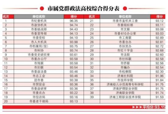 济南180个部门作风考评发榜 后三位单位被约
