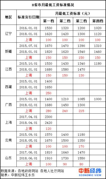 8省市上调2018年最低工资标准 都涨了多少?