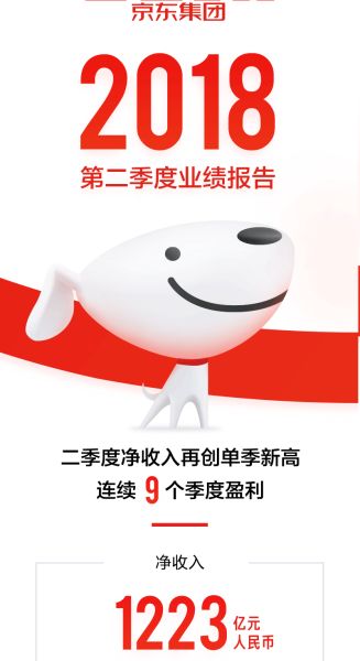 连续9个季度盈利!京东集团二季度净收入再创新