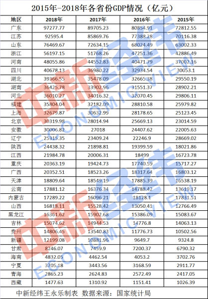 2020年gdp已经公布的省份_中国gdp排名省份2021 2020gdp排名省份 3
