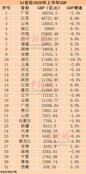 中国2020各省份GDP_2020gdp中国各省排名