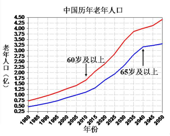 表1:中国历年老年人口趋势图