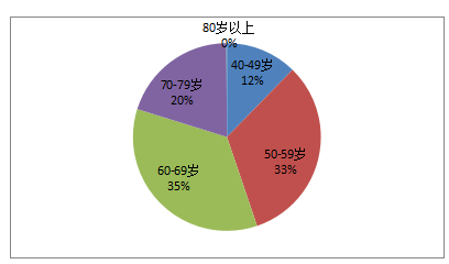 贫困人口年龄结构图