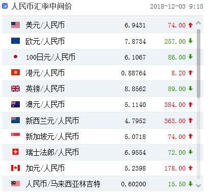 人民币对美元汇率中间价报6.9431元 下调74个基点